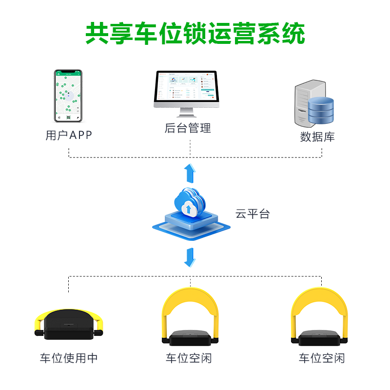 共享停车解决方案