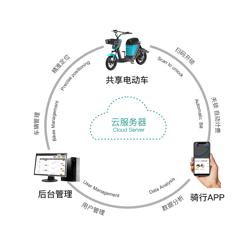 电动车共享系统