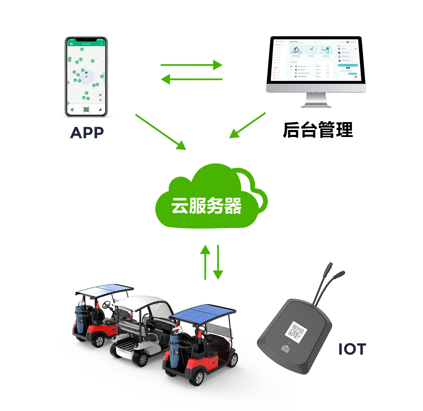 景区共享四轮电动车中控IOT