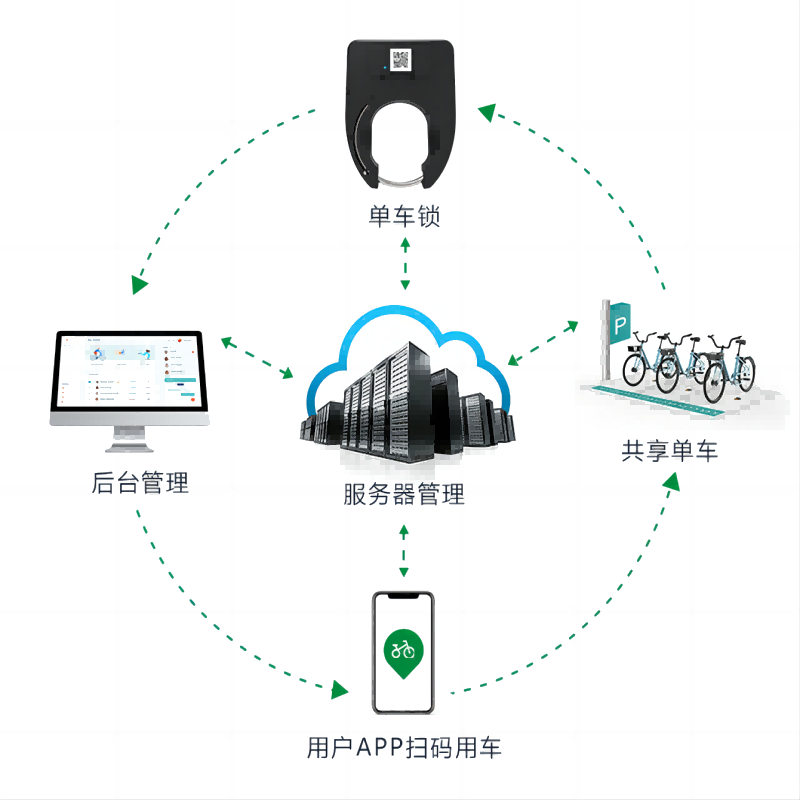 共享单车软硬件一站式开发解决方案，欧米智能引领行业发展